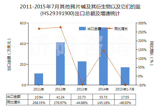 2011-2015年7月其他鴉片堿及其衍生物以及它們的鹽(HS29391900)出口總額及增速統(tǒng)計 2011-2015年7月其他鴉片堿及其衍生物以及它們的鹽(HS29391900)出口總額及增速統(tǒng)計